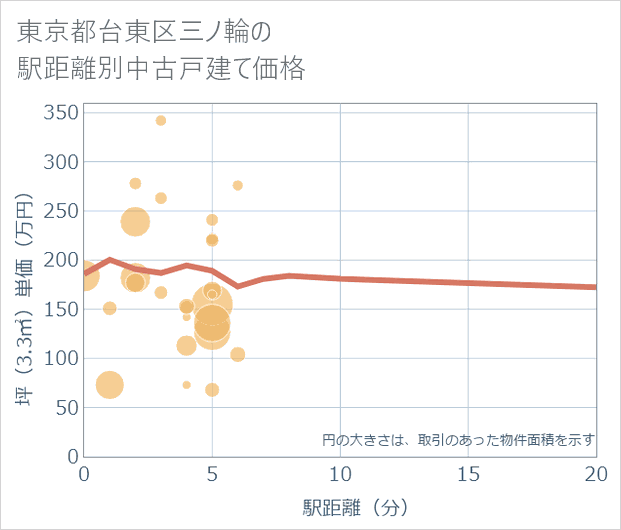 東京都台東区三ノ輪の徒歩距離別の中古戸建て坪単価