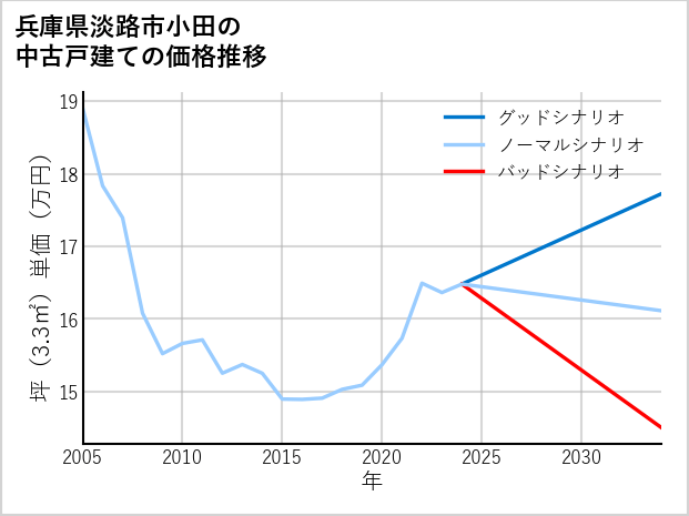 兵庫県淡路市小田の中古戸建て価格推移