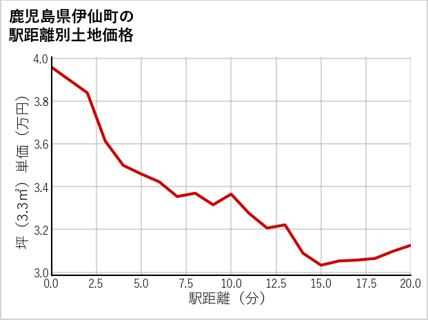 鹿児島県伊仙町の徒歩距離別の土地坪単価