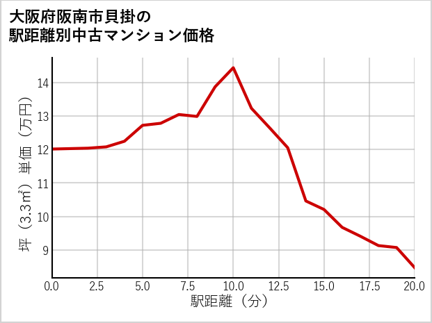 大阪府阪南市貝掛の徒歩距離別の中古マンション坪単価