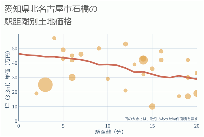 愛知県北名古屋市石橋の徒歩距離別の土地坪単価