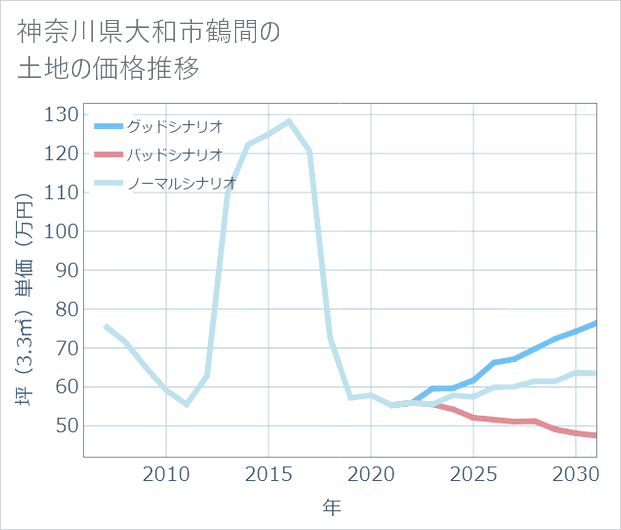 神奈川県大和市鶴間の土地価格推移