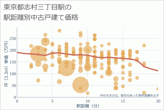 志村三丁目駅（東京都）の徒歩距離別の中古戸建て坪単価