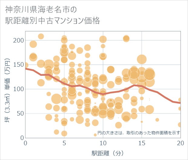 神奈川県海老名市の徒歩距離別の中古マンション坪単価