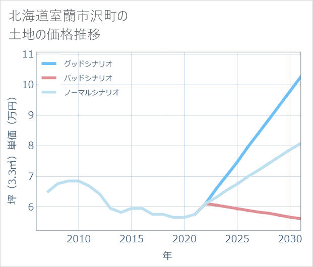 北海道室蘭市沢町の土地価格推移