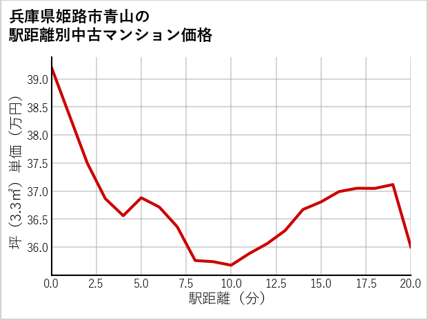 兵庫県姫路市青山の徒歩距離別の中古マンション坪単価