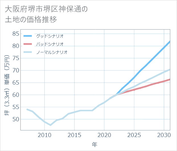 大阪府堺市堺区神保通の土地価格推移