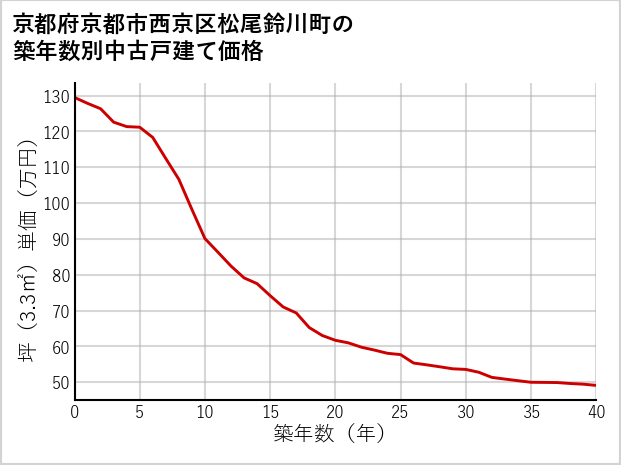 京都府京都市西京区松尾鈴川町の築年数別の中古戸建て坪単価