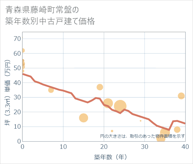 青森県藤崎町常盤の築年数別の中古戸建て坪単価