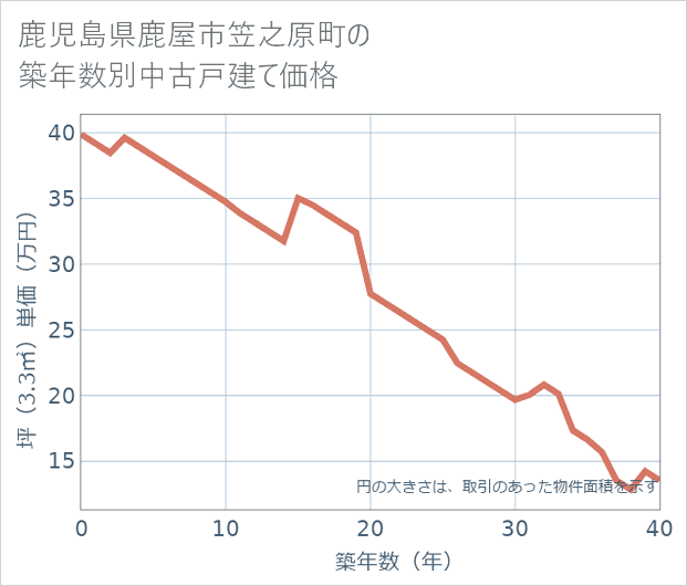鹿児島県鹿屋市笠之原町の築年数別の中古戸建て坪単価