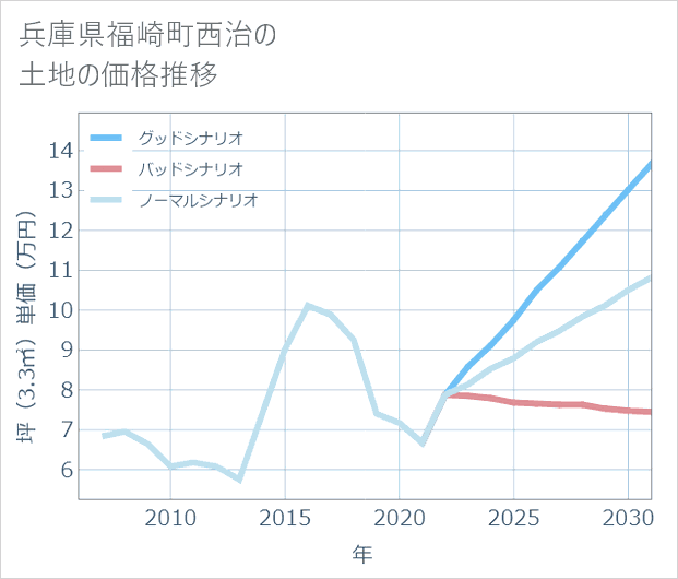 兵庫県福崎町西治の土地価格推移