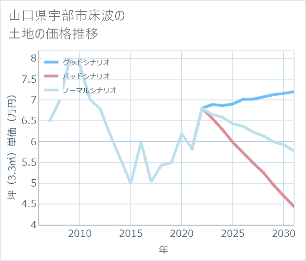 山口県宇部市床波の土地価格推移