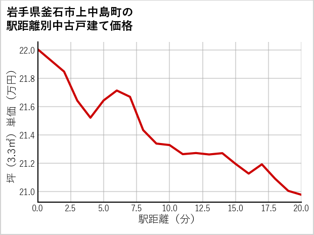 岩手県釜石市上中島町の徒歩距離別の中古戸建て坪単価