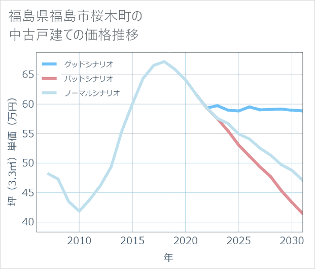 福島県福島市桜木町の中古戸建て価格推移