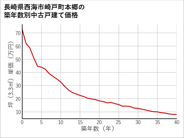 長崎県西海市崎戸町本郷の築年数別の中古戸建て坪単価