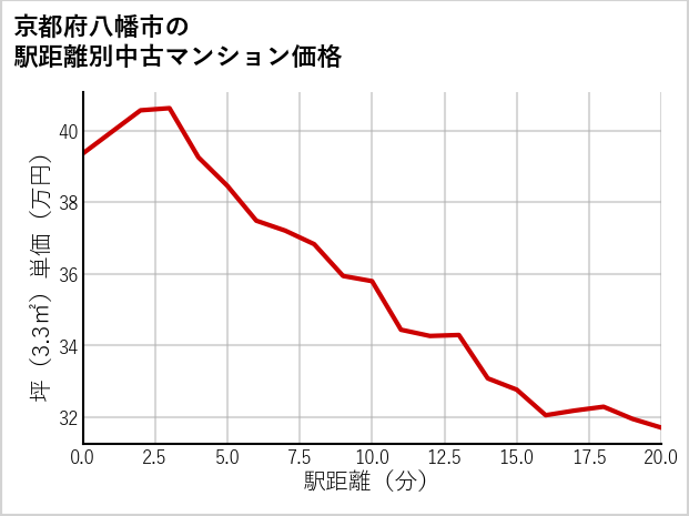 京都府八幡市の徒歩距離別の中古マンション坪単価