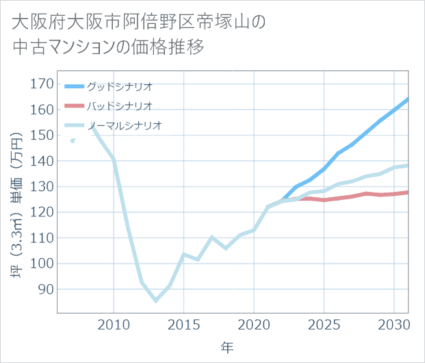大阪府大阪市阿倍野区帝塚山の中古マンション価格推移
