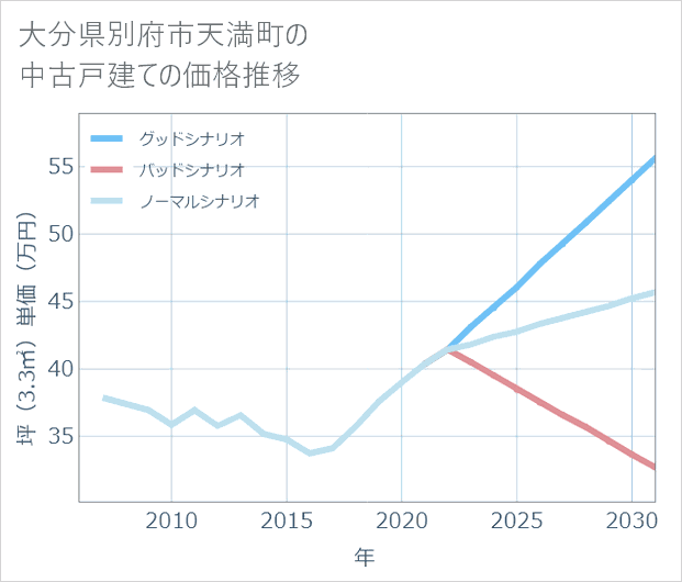 大分県別府市天満町の中古戸建て価格推移