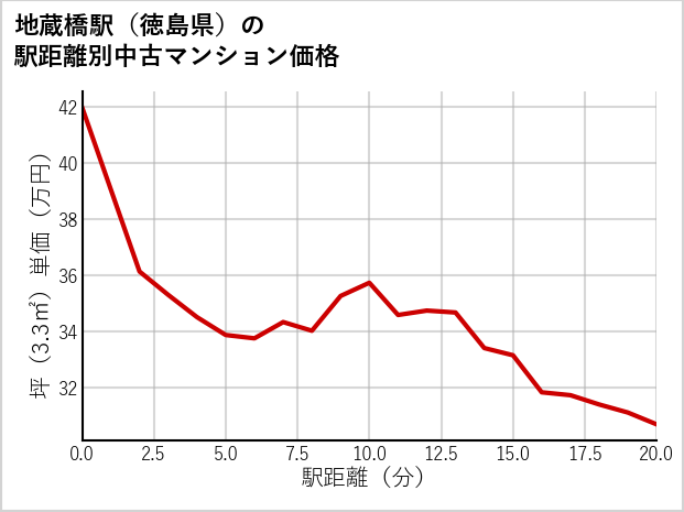 地蔵橋駅（徳島県）の徒歩距離別の中古マンション坪単価
