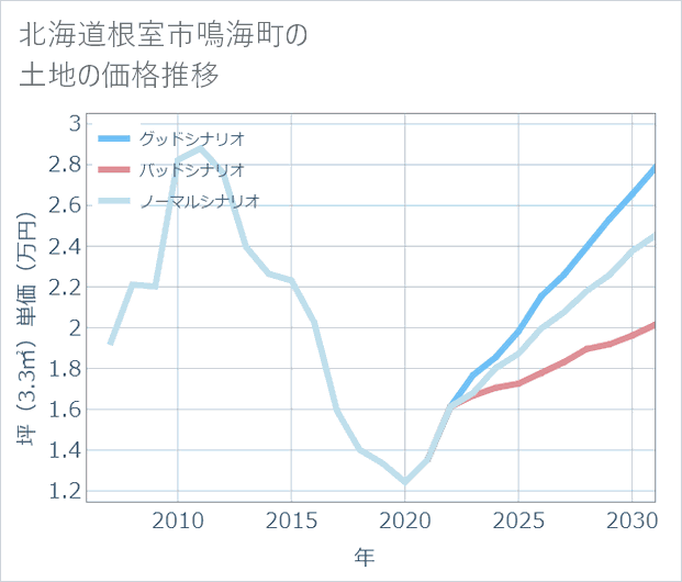 北海道根室市鳴海町の土地価格推移