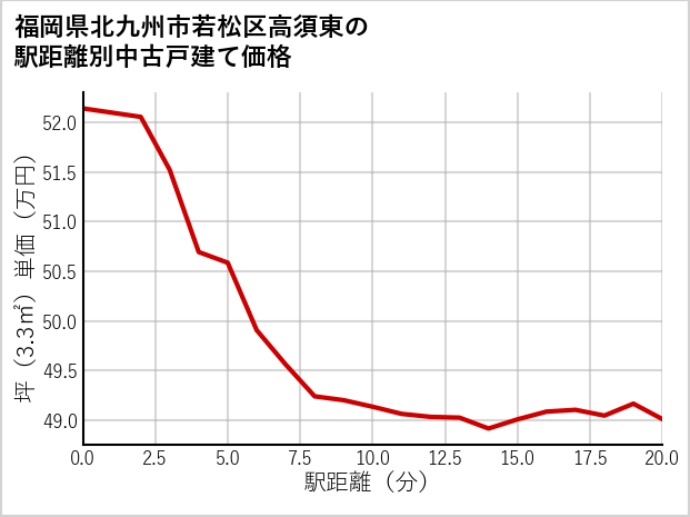 福岡県北九州市若松区高須東の徒歩距離別の中古戸建て坪単価
