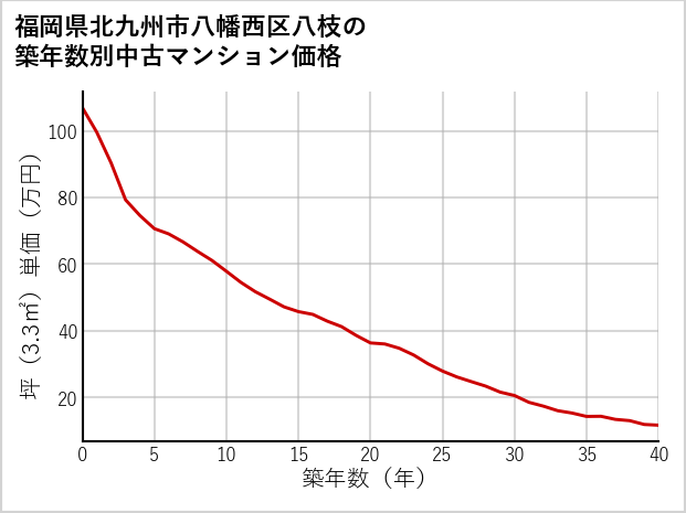 福岡県北九州市八幡西区八枝の築年数別の中古マンション坪単価