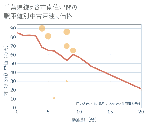 千葉県鎌ケ谷市南佐津間の徒歩距離別の中古戸建て坪単価