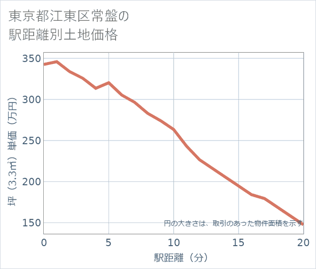 東京都江東区常盤の徒歩距離別の土地坪単価