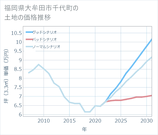 福岡県大牟田市千代町の土地価格推移