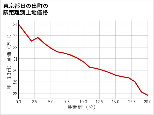 東京都日の出町の徒歩距離別の土地坪単価