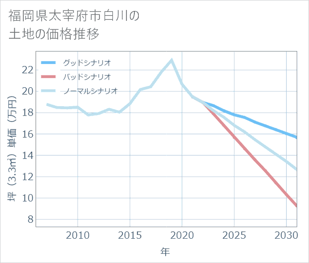 福岡県太宰府市白川の土地価格推移