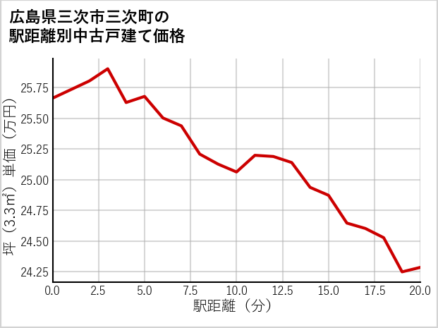 広島県三次市三次町の徒歩距離別の中古戸建て坪単価