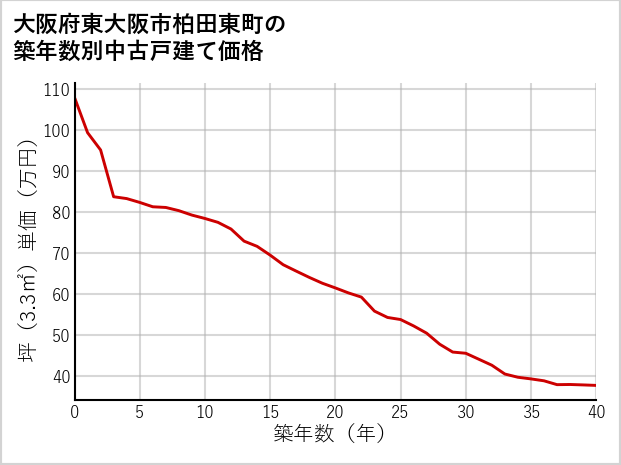 大阪府東大阪市柏田東町の築年数別の中古戸建て坪単価