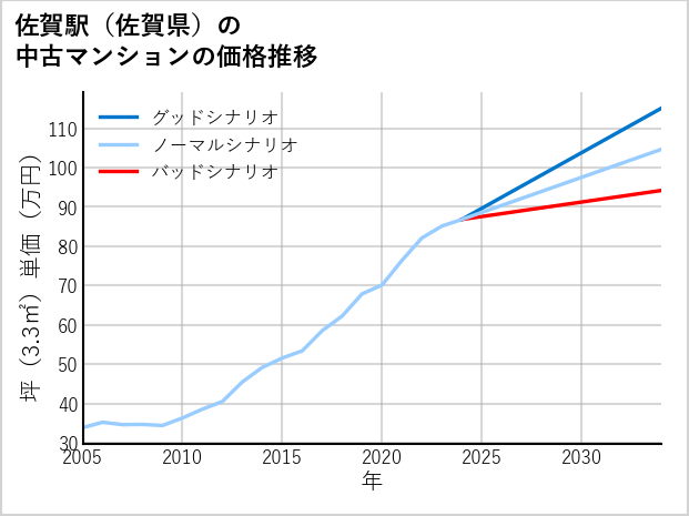 佐賀駅（佐賀県）の中古マンション価格推移