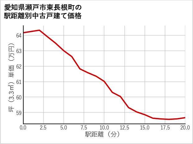 愛知県瀬戸市東長根町の徒歩距離別の中古戸建て坪単価