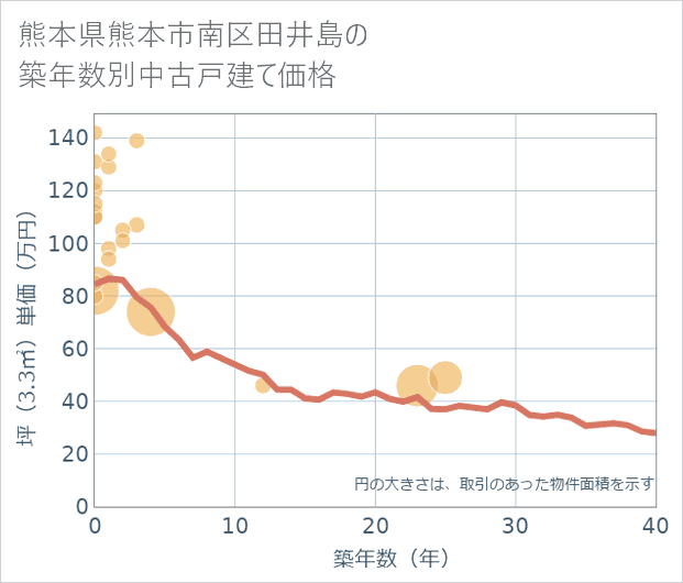 熊本県熊本市南区田井島の築年数別の中古戸建て坪単価