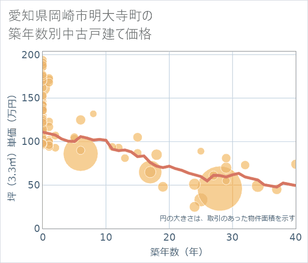 愛知県岡崎市明大寺町の築年数別の中古戸建て坪単価