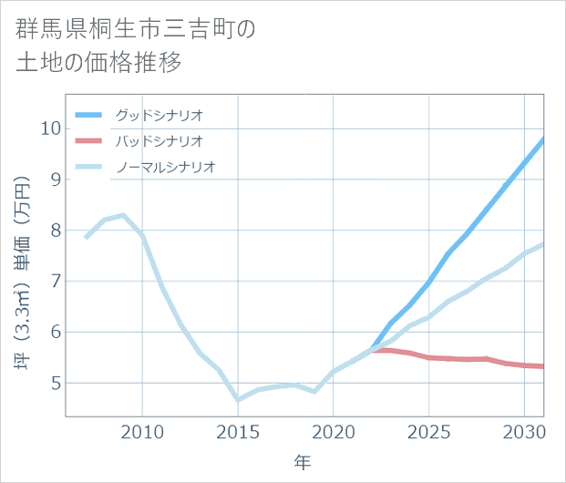 群馬県桐生市三吉町の土地価格推移