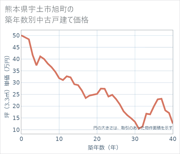 熊本県宇土市旭町の築年数別の中古戸建て坪単価