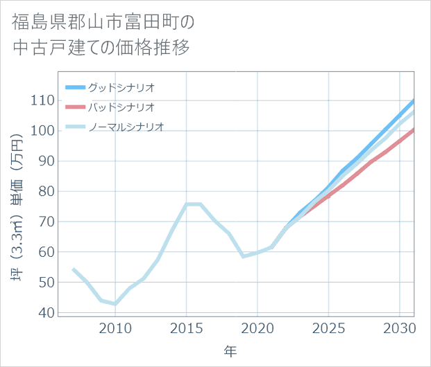 福島県郡山市富田町の中古戸建て価格推移