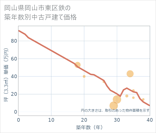 岡山県岡山市東区鉄の築年数別の中古戸建て坪単価