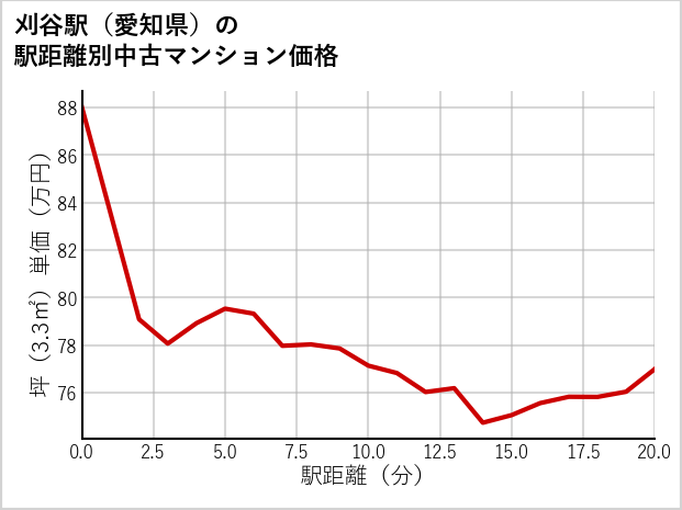刈谷駅（愛知県）の徒歩距離別の中古マンション坪単価