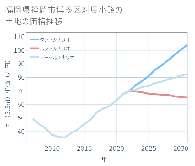 福岡県福岡市博多区対馬小路の土地価格推移