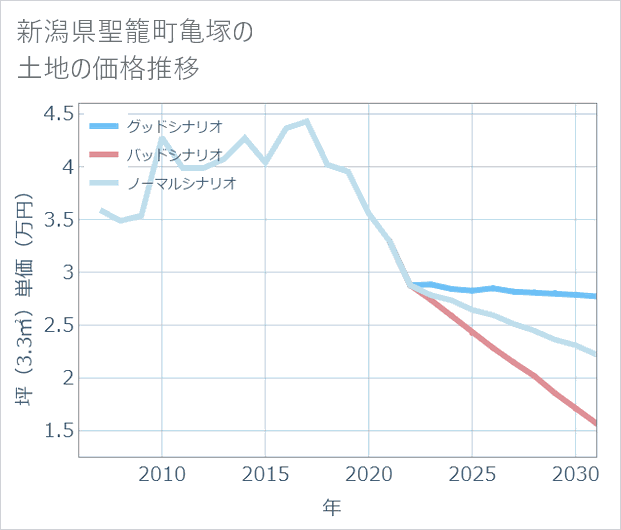 新潟県聖籠町亀塚の土地価格推移