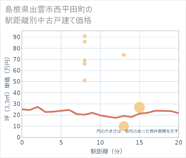 島根県出雲市西平田町の徒歩距離別の中古戸建て坪単価
