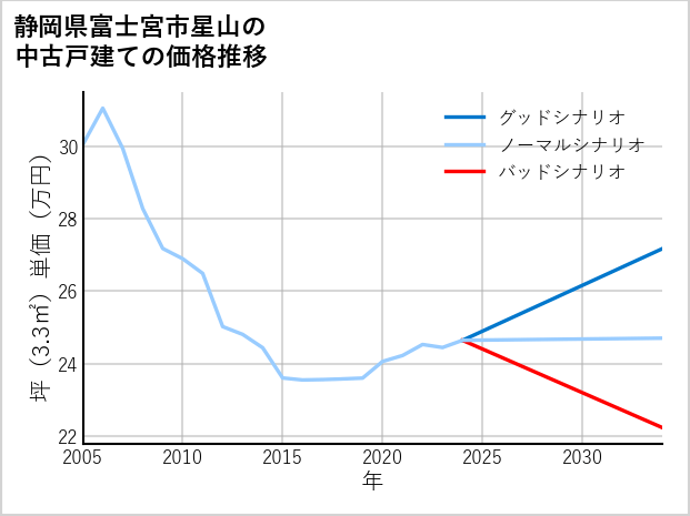 静岡県富士宮市星山の中古戸建て価格推移