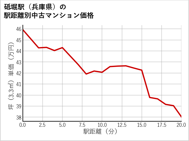 砥堀駅（兵庫県）の徒歩距離別の中古マンション坪単価