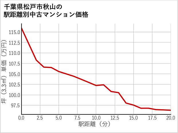 千葉県松戸市秋山の徒歩距離別の中古マンション坪単価
