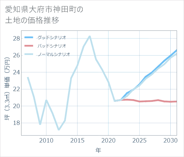 愛知県大府市神田町の土地価格推移