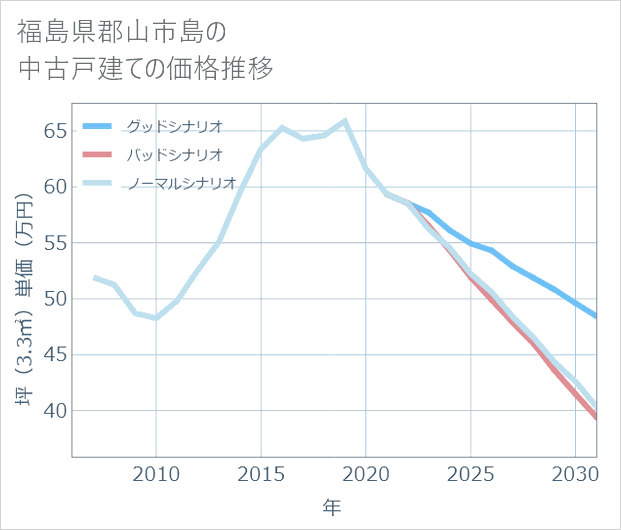 福島県郡山市島の中古戸建て価格推移